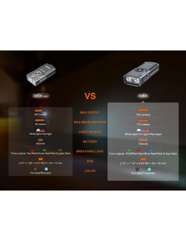 Linterna Fenix E06R (Color gris) - 700 lúmenes