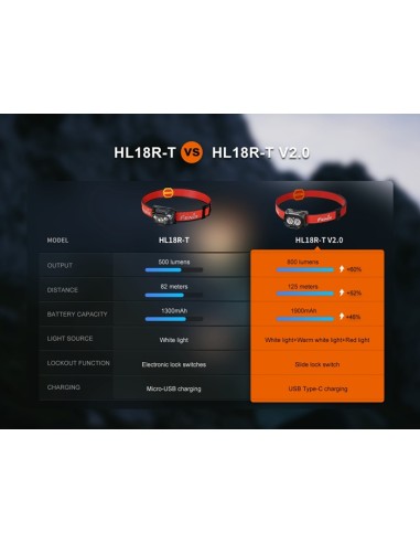 Frontal Fenix HL18R-T V2.0 Color Rojo - 800 lumenes. Recargable para Trailrunning