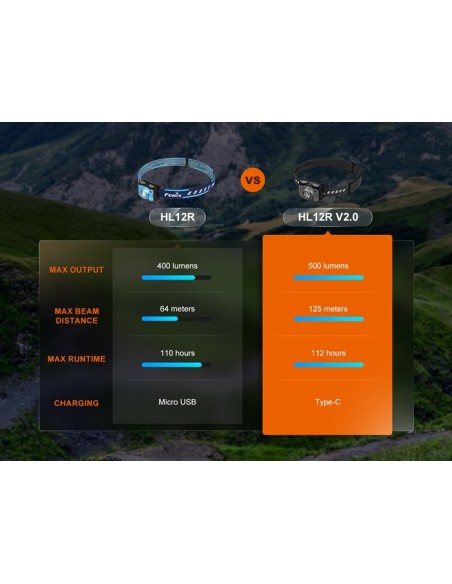 Frontal Fenix HL12R V2.0 Gris - 500 lumenes. Recargable USB C