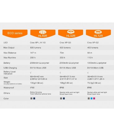 Frontal Fénix HL40R con zoom 600 lúmenes y batería recargable