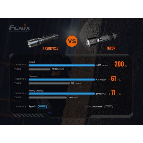 Linterna téctica Fenix TK20R V2.0 3.000 lúmenes