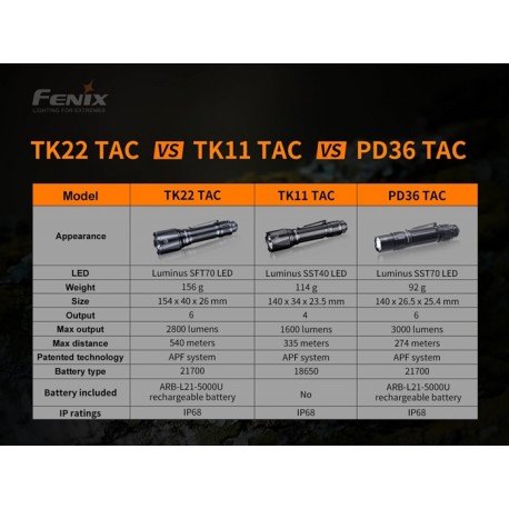 Linterna Táctica Fenix TK22 TAC (2800 lúmenes)