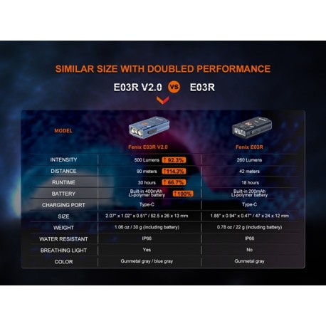 Linterna E03R V2.0 - 500 lúmenes