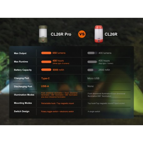 Linterna Fenix CL26R Pro (Verde Oliva) - 650 lúmenes