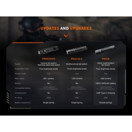 Fénix PD32R - 1400 lúmenes, compacta y recargable