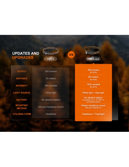 Frontal Fénix HM23 V2.0 - 300 lúmenes (1xAA incluida)